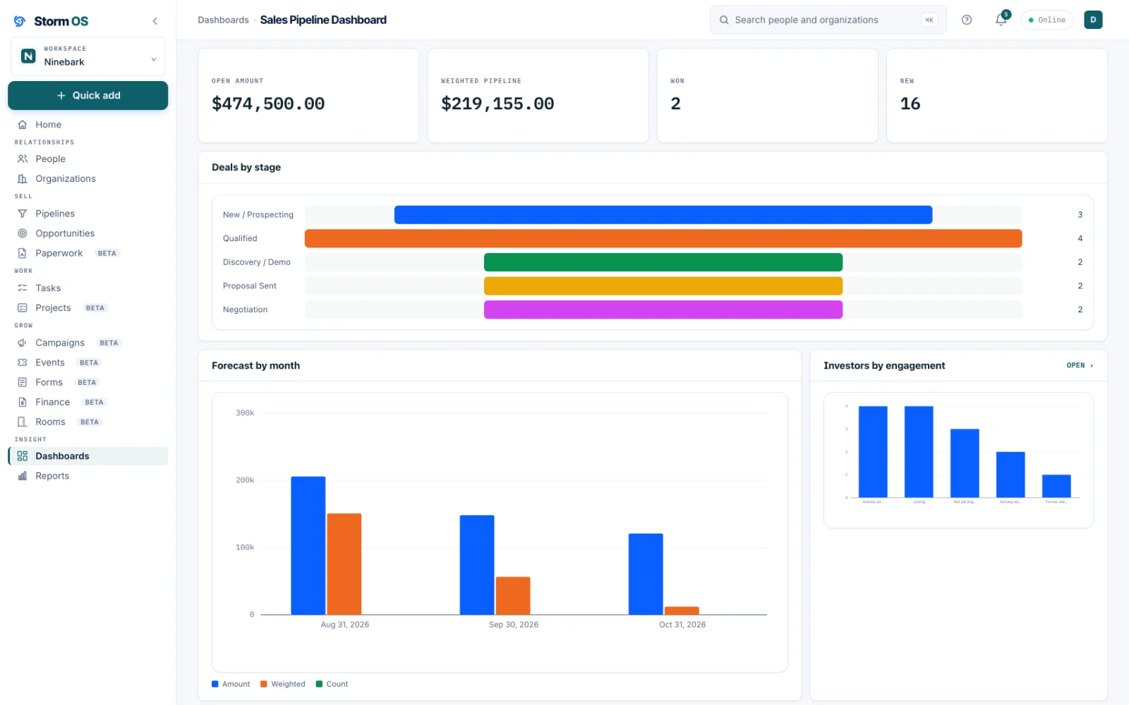 The Sales Pipeline Dashboard, with four figures across the top for open amount, weighted pipeline, won and new, a bar chart of deals by stage, a forecast by month and one more report tile below