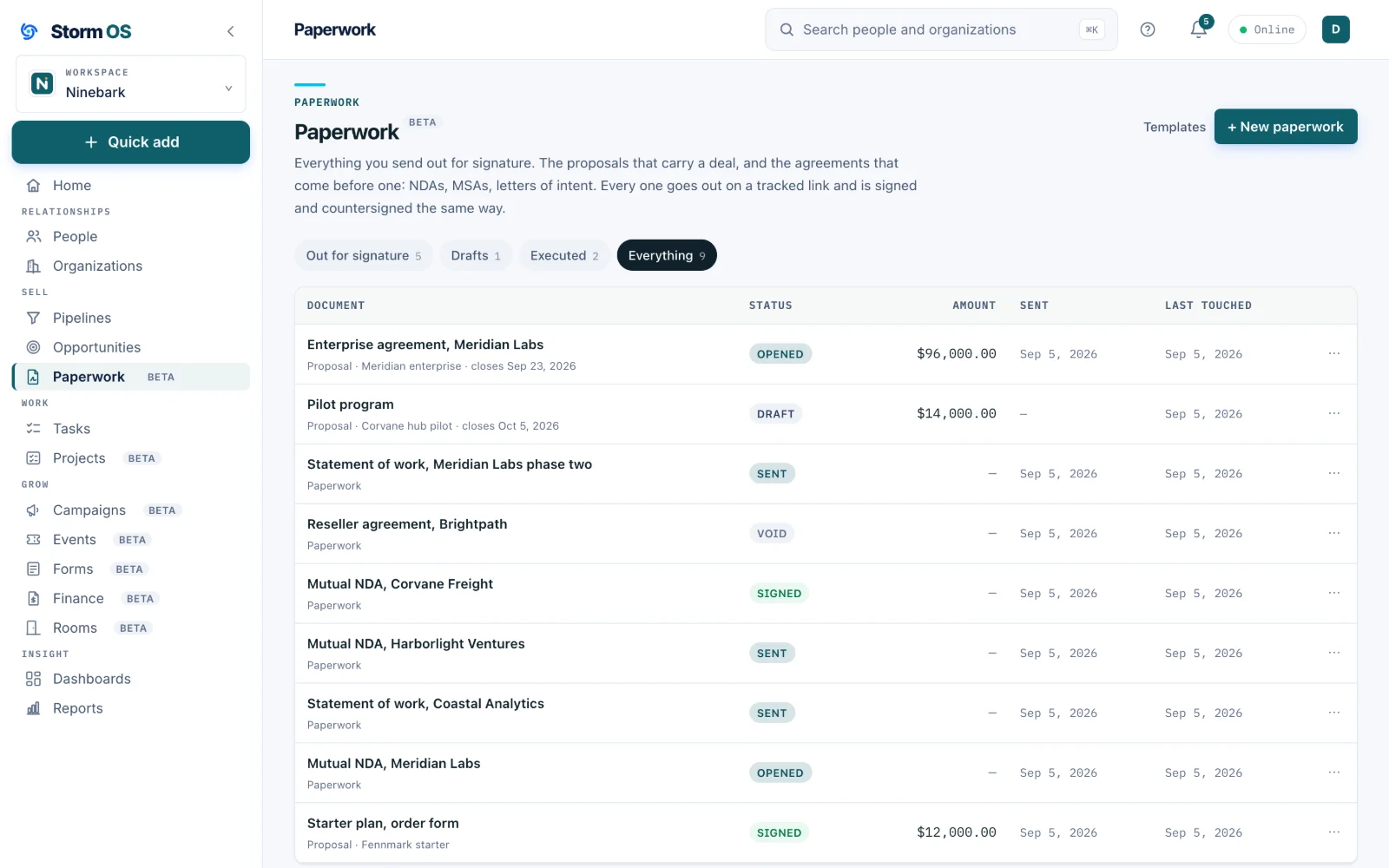 The Paperwork list on its Everything tab: proposals, mutual NDAs, statements of work and a reseller agreement, each with a status chip reading Signed, Draft, Opened, Sent or Void, an amount where there is one, the date it was sent and the date it was last touched, under tabs for Out for signature, Drafts, Executed and Everything