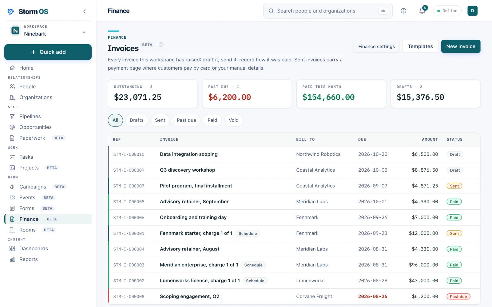 The Finance Invoices screen with four figures across the top for outstanding, past due, paid this month and drafts, a row of status filters, and the list of invoices, each with its reference, title, who it is billed to, due date, amount and status