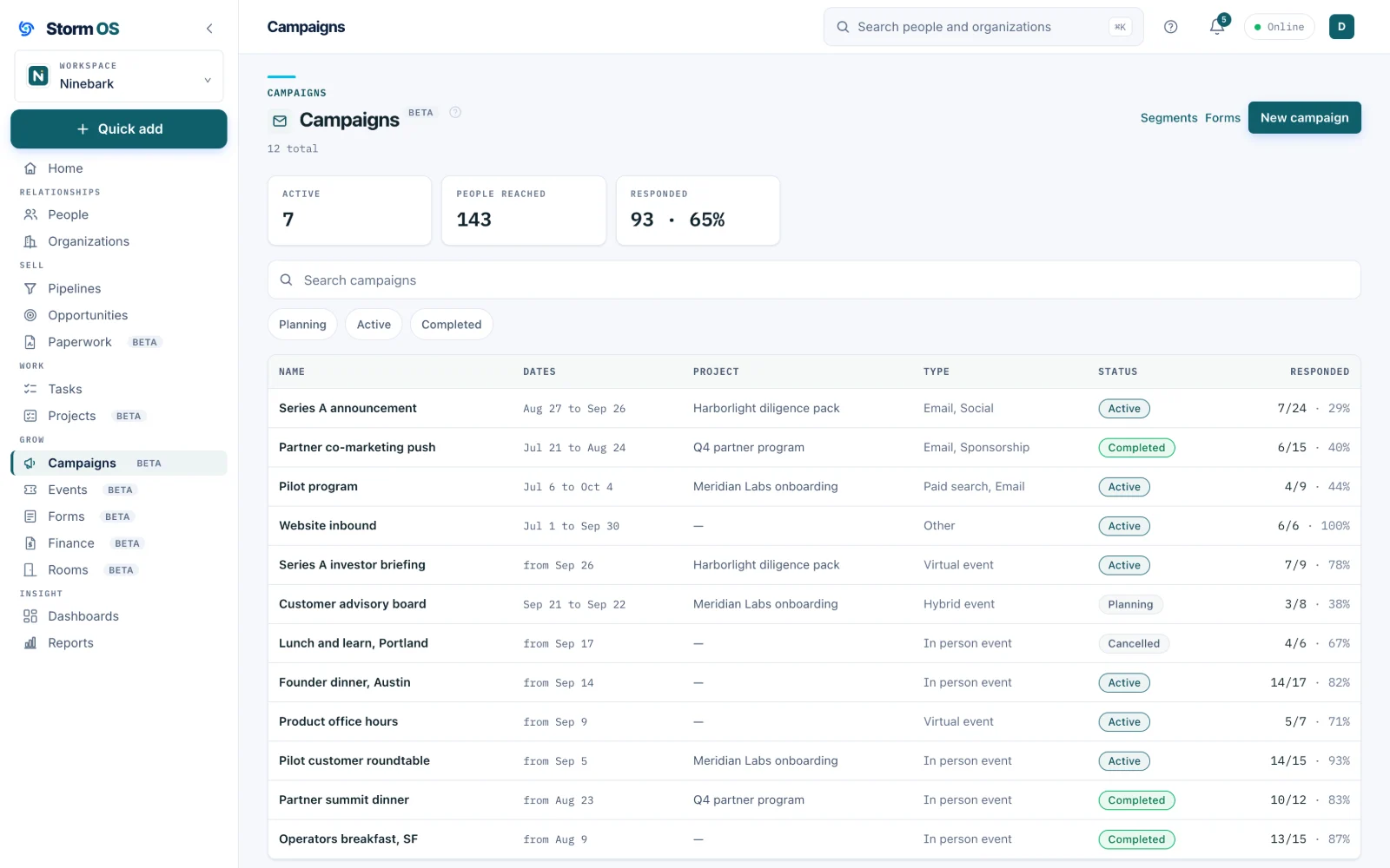 The Campaigns list with active, people reached and responded figures across the top, and each row showing when it ran, its project, type, status and how many responded out of how many were reached