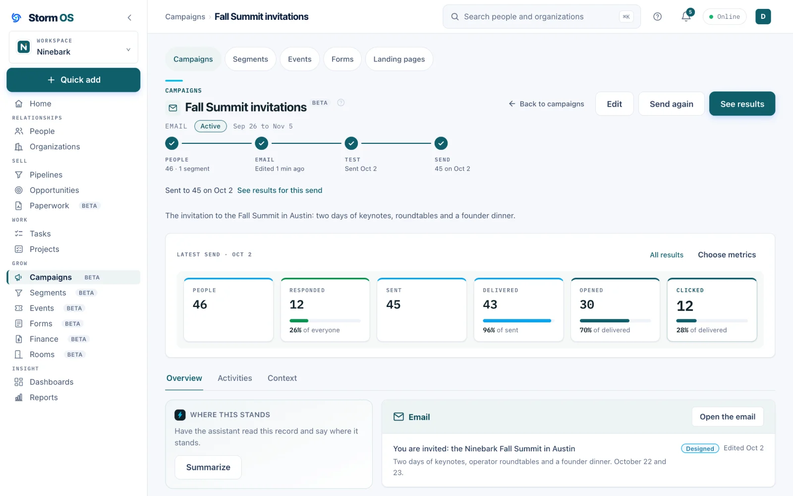 The Fall Summit invitations campaign after its send, with a four-step trail for people, email, test and send all checked, and a row of key figures: 46 people, 12 responded at 26 percent of everyone, 45 sent, 43 delivered at 96 percent of sent, 30 opened at 70 percent of delivered and 12 clicked at 28 percent of delivered